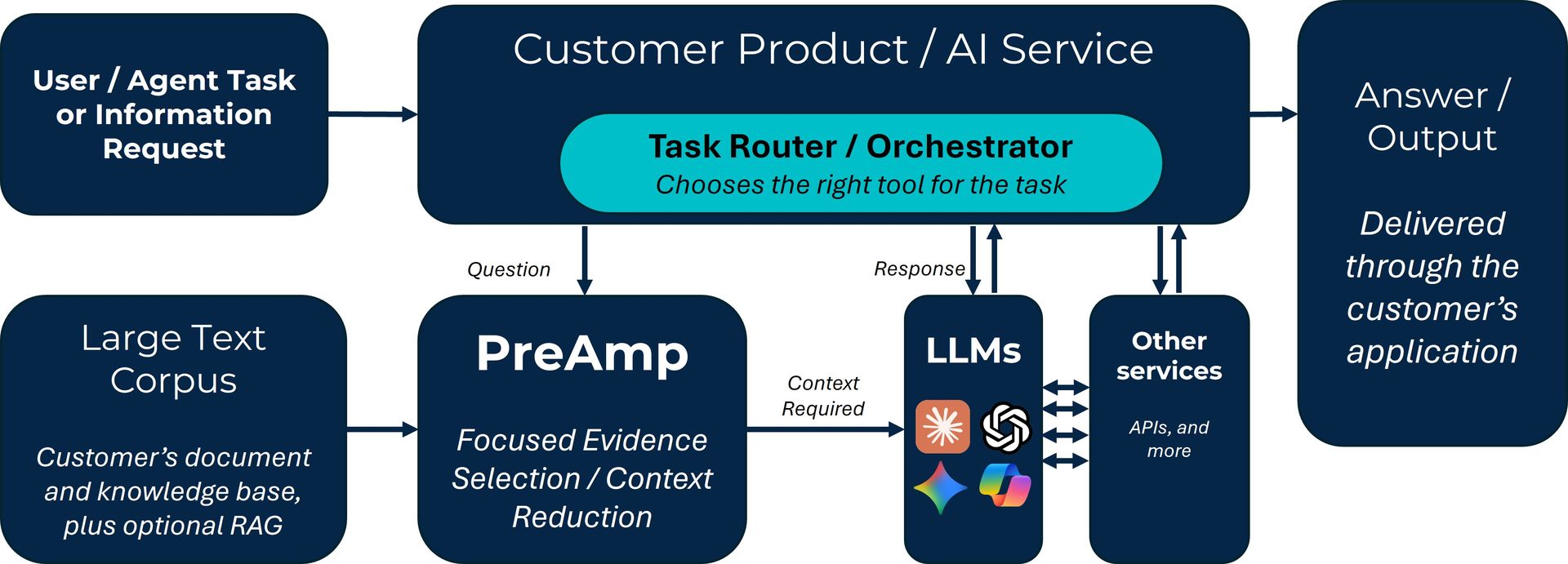 Diagram showing PreAmp reducing context before LLM inference